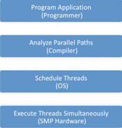 Figure 1. Using a dataflow language such as LabVIEW can speed development of parallel embedded applications